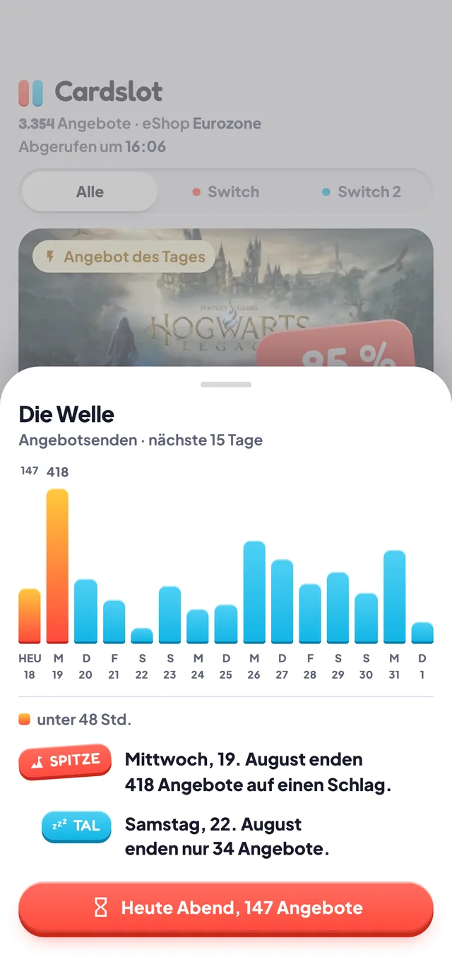 Die Welle: ein Histogramm der Angebotsenden über fünfzehn Tage, mit Spitze und Tal