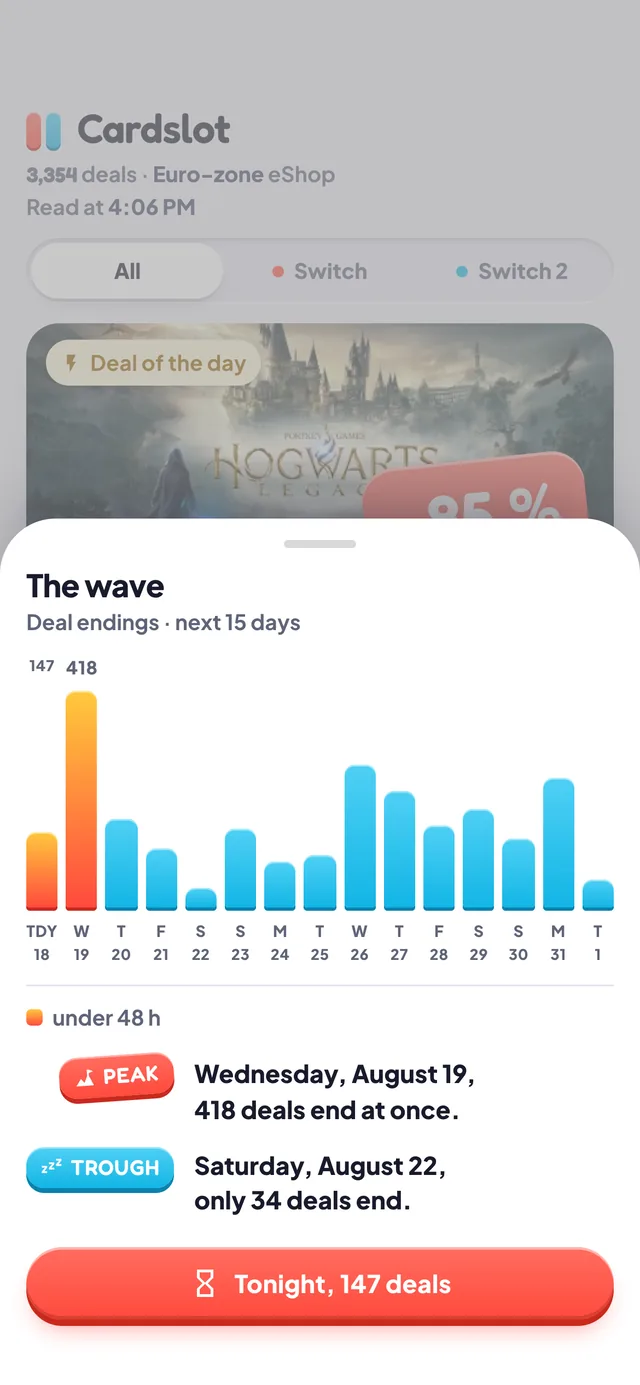 The wave: a histogram of deal endings over fifteen days, with its peak and its trough