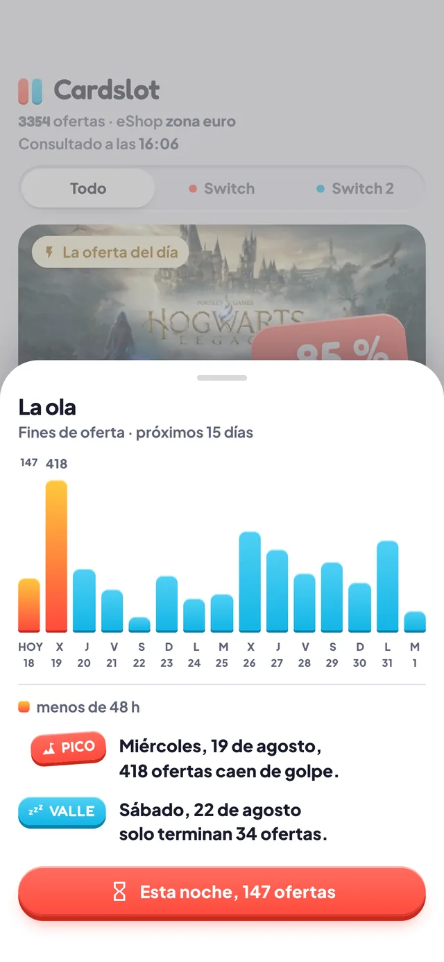 La ola: un histograma de los finales de oferta a quince días, con su pico y su valle