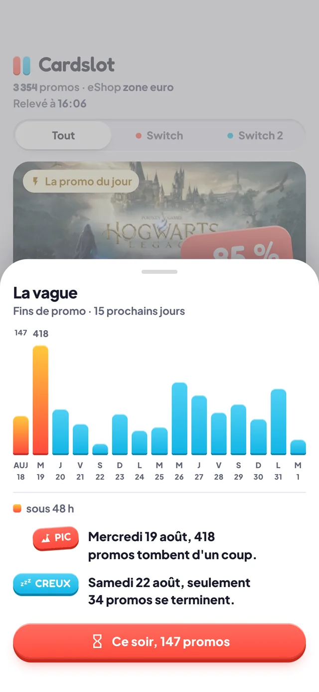 La vague : un histogramme des fins de promo sur quinze jours, avec son pic et son creux