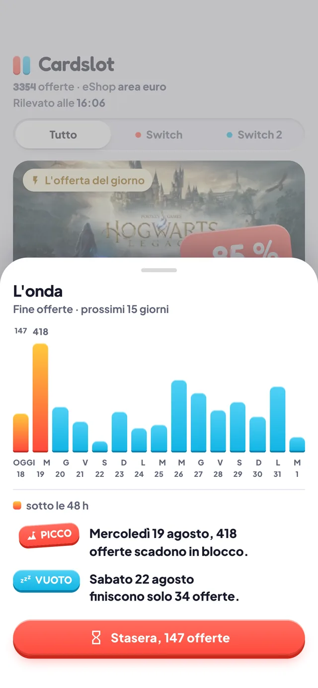 L’onda: un istogramma delle fini offerta su quindici giorni, con il suo picco e il suo vuoto