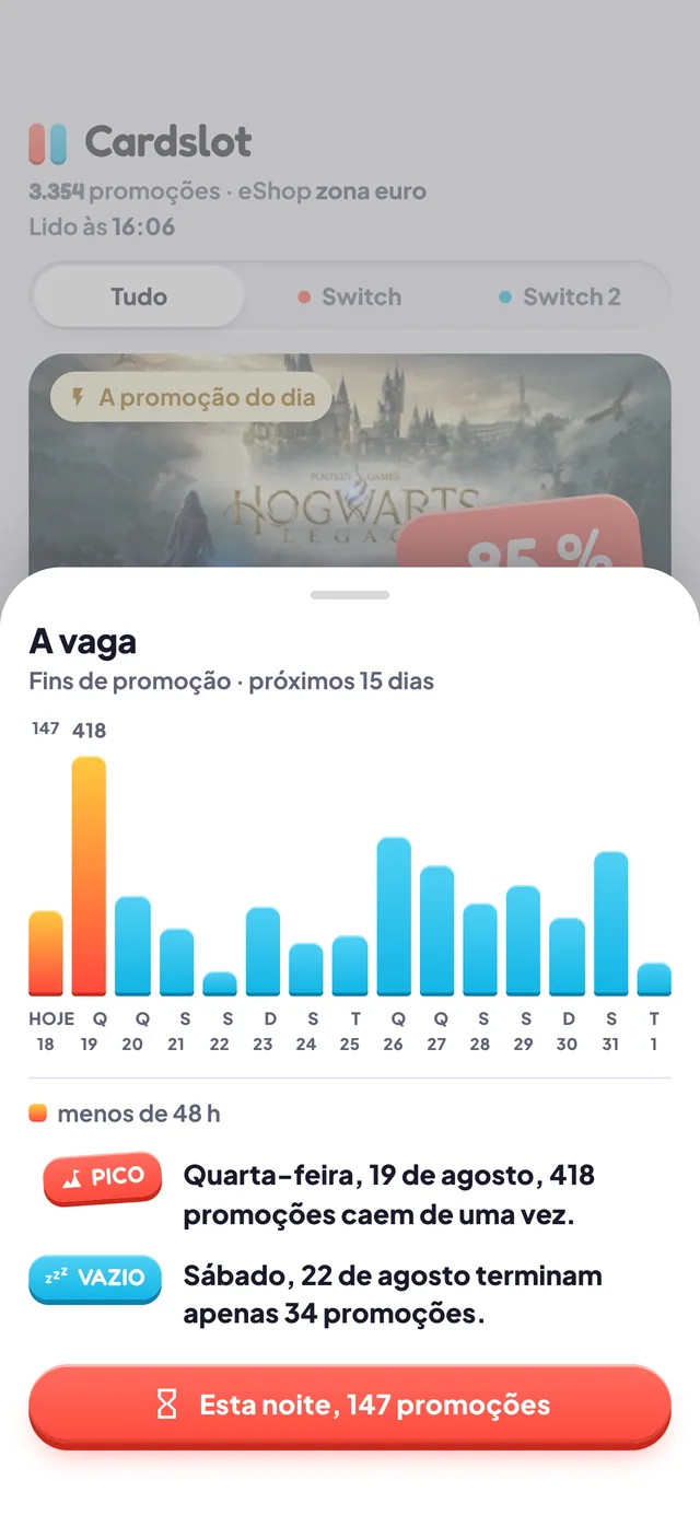 A vaga: um histograma dos fins de promoção a quinze dias, com o seu pico e o seu vazio